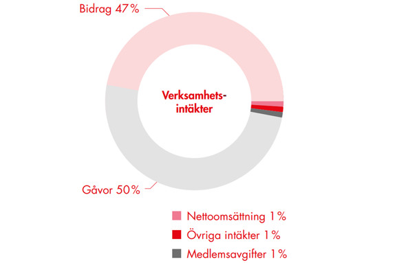 Diagram över verksamheters intäkter